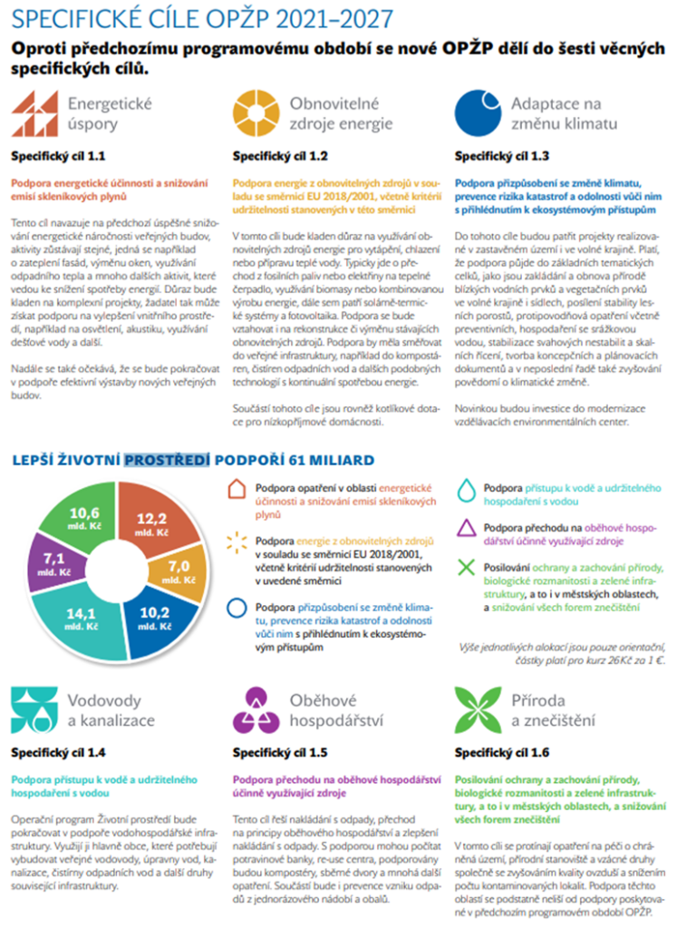 Nové období operačního programu životní prostředí přinese 61 miliard korun